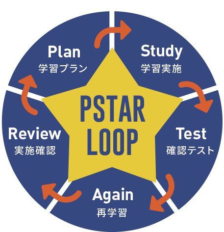 イエベンアカデミーの目標達成型 家庭学習指導法 PSTAR LOOP(ピースターループ）