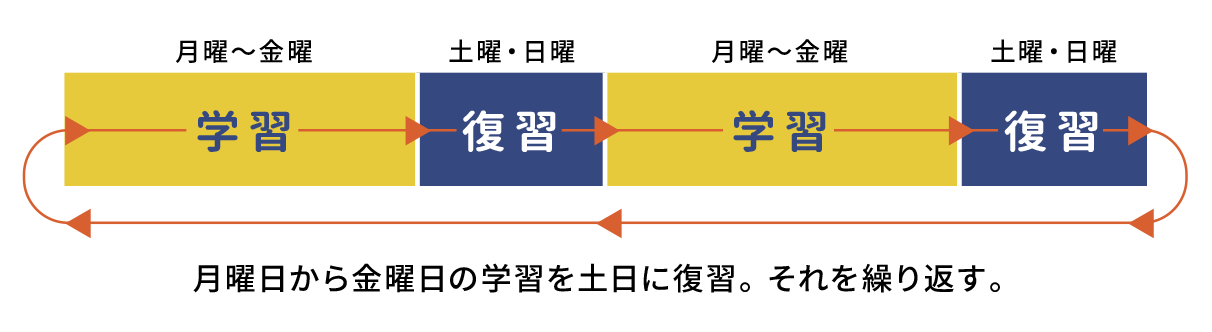 週末を活用した今週の学習内容確認を実施